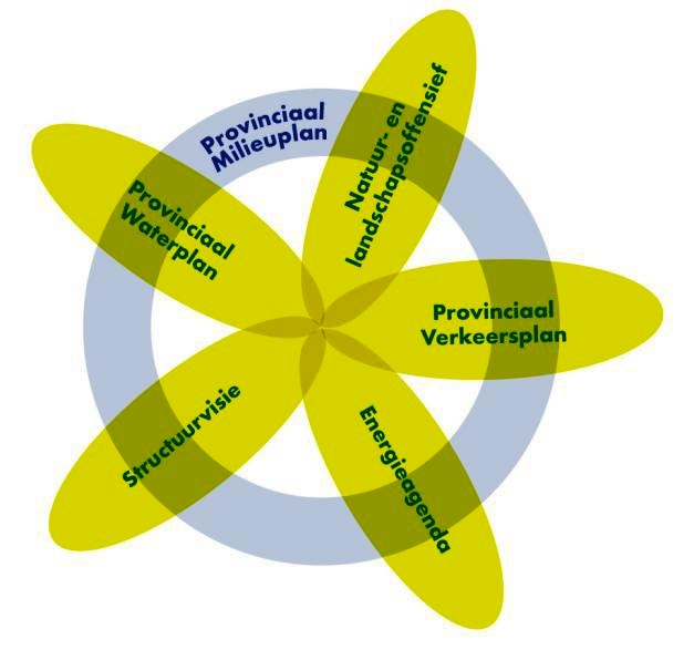 1. Structuurvisie en Verordening Ruimte 2. Provinciaal Waterplan 3. Provinciaal Verkeers- en Vervoers Plan 4. Energieagenda 5.