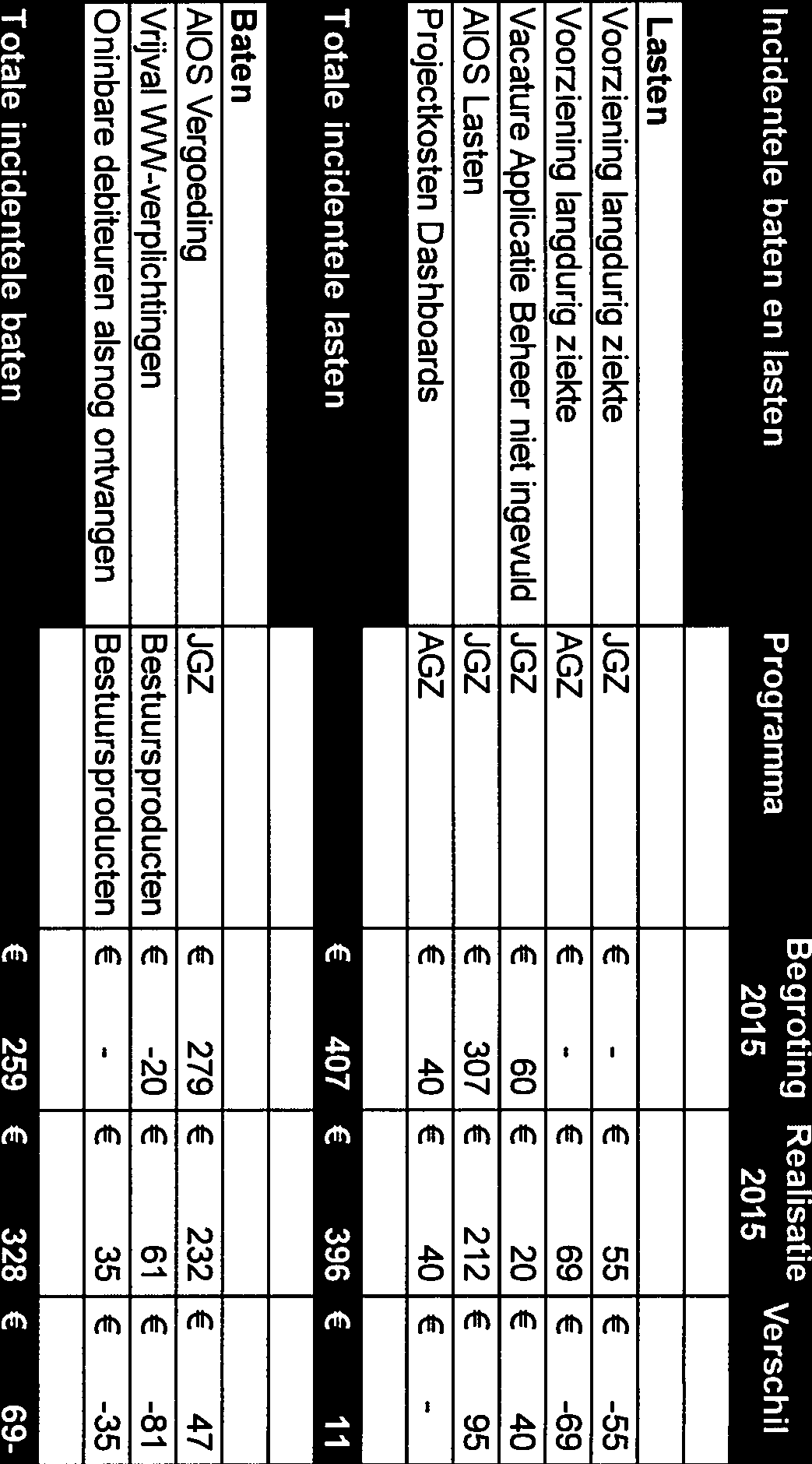 4.6. Incidentele baten en lasten In onderstaand overzicht zijn de incidentele baten en lasten opgenomen. Incidentele baten of lasten onder 25.000 zijn niet opgenomen in het overzicht. X 1.