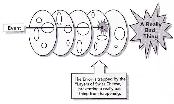 3.4 Het Swiss Cheese Error Model van Reason Reason is vooral bekend geworden van zijn internationaal erkend Swiss Cheese Error Model.