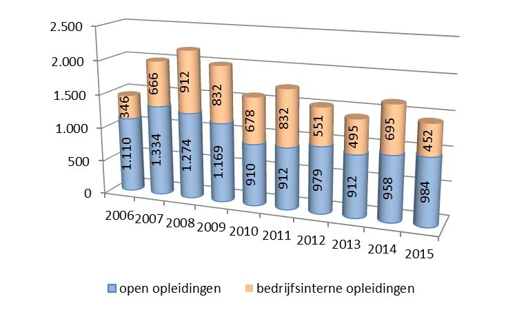 Open en bedrijfsinterne de deelnemers Grafiek 12: aantal