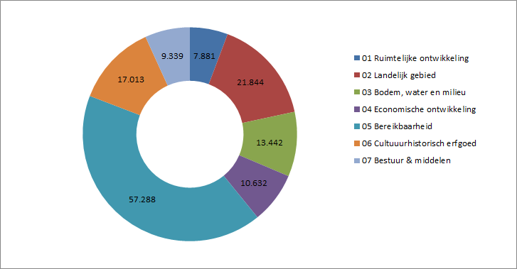 Grafiek 1: Ontwikkeling Lasten en Baten incl. reservemutaties 2015-2020 (x 1.000,) Het totaal aan begrote lasten over 2017 is ongeveer 469 mln. (2016: 577 mln.). In 2015 was dit 498 mln.