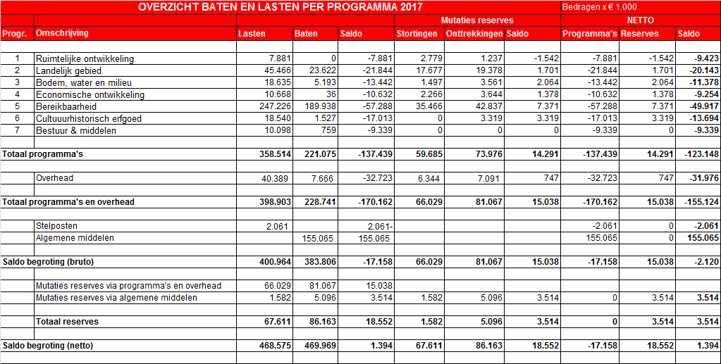 1.6.1. Saldi van de programma's De totaalsaldi van de programma s nemen af van ongeveer 137 mln. in 2017 naar ongeveer 123 mln. in 2020.