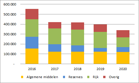 Waarvan worden de programma s betaald? In onderstaande grafiek is de herkomst van de baten voor het totaal van de programma s te zien over de periode 2016-2020.
