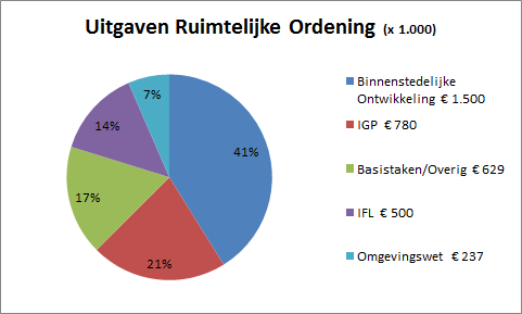 2.1.6. Financieel overzicht Totalen van de baten en lasten van dit programma Bedragen x 1.000 2015 2016 2017 2018 2019 2020 Materiële lasten 20.419 10.368 3.646 3.388 2.978 2.478 Personeelskosten 6.