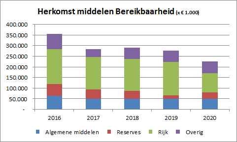 2.5.6. Financieel overzicht Totalen van de baten en lasten van dit programma Bedragen x 1.000 2015 2016 2017 2018 2019 2020 Materiële lasten 232.327 272.003 233.438 244.796 206.953 190.