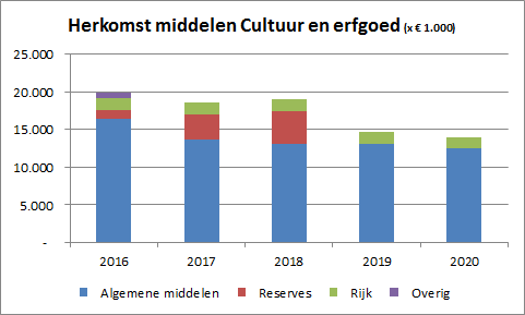 2.6.6. Indicatoren Met de Cultuur- en erfgoednota en het Utrechts programma voor de Nieuwe Hollandse Waterlinie en de Stelling van Amsterdam voor de periode 2016-2019, komt in de verantwoording aan