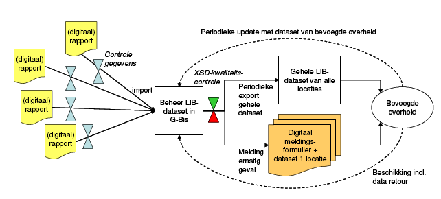 2 Werkproces uitwisseling 2.1 Niet-rechtstreekse gemeenten en convenantpartijen Figuur 2.4 geeft het digitale werkproces bij niet-rechtstreekse gemeenten en convenantpartijen weer.