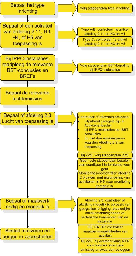 Stappenplan 6 Ozon Lucht en in