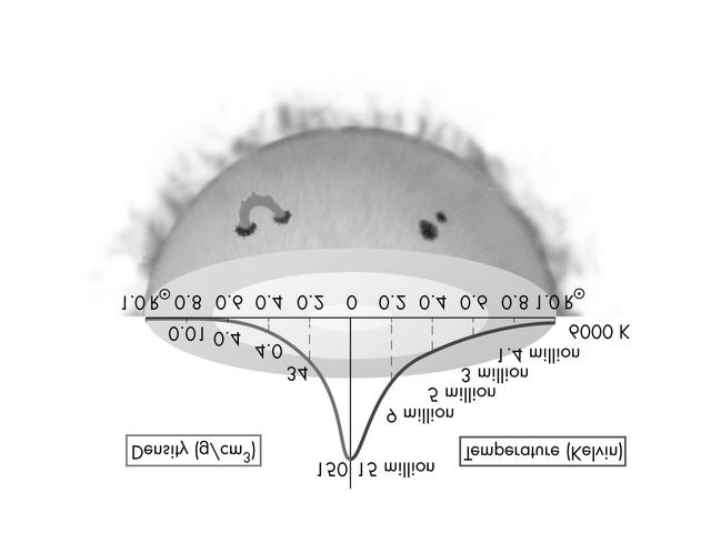 Inleiding astrofysica 003 Toepassing: uk in kern van de zon Zon: M doe alsof zon homogeen is ρ = 1400 kg/m 3 c =.0 1030kg, = 7.