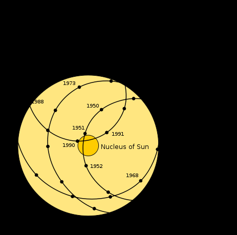 Beweging van de zon rond het zwaartepunt