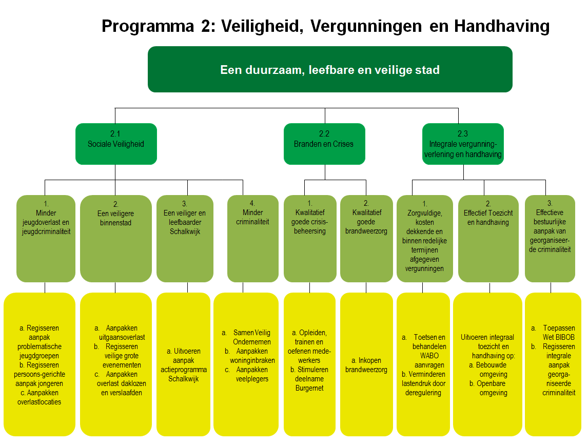 Programma 2 Veiligheid, Vergunningen en Handhaving Commissie Bestuur (Coördinerende) Portefeuilles Afdeling(en) Openbare Orde en Veiligheid Veiligheid, Vergunningen en Handhaving Realisatie