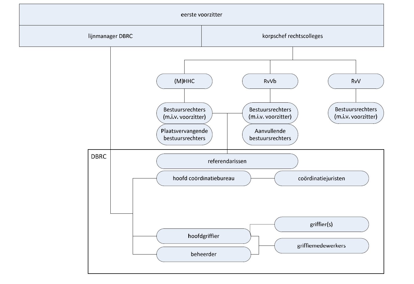 Daarnaast werken er, op het einde van het werkjaar 2014-2015, 13 referendarissen (juristen, inhoudelijke ondersteuners) en 9, 7 VTE griffiemedewerkers (administratieve ondersteuning) bij de Dienst