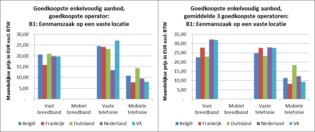 Figuur 5: Goedkoopste aanbiedingen van enkelvoudige diensten, uitgesplitst volgens dienst, eenmanszaak op een vaste locatie De kosten voor de eenmanszaak op een vaste locatie worden gedomineerd door