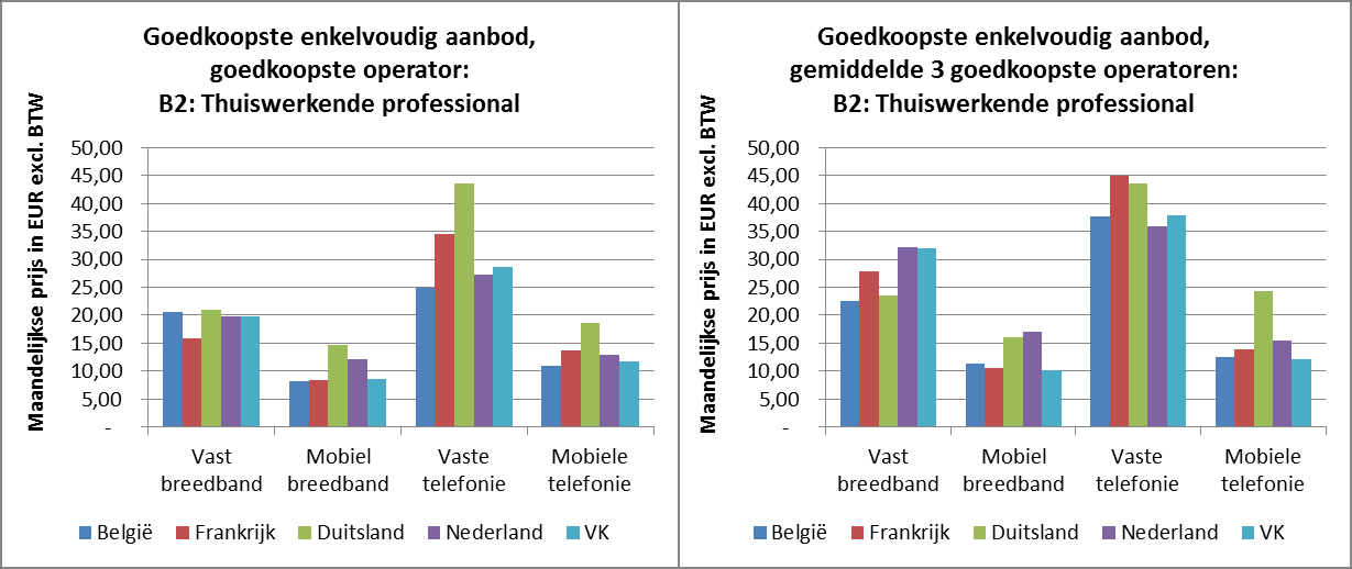 4.2.3 Goedkoopste enkelvoudige aanbiedingen, uitgesplitst per dienst De grafieken hieronder tonen de resultaten voor de thuiswerkende professional voor de enkelvoudige diensten, voor zowel de