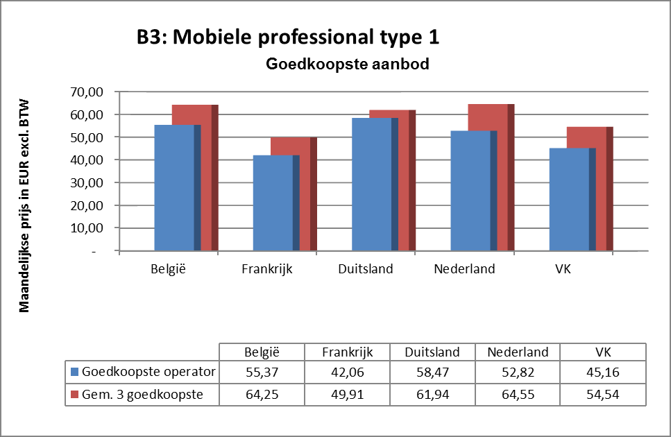Figuur 10: Goedkoopste aanbod, mobiele professional type 1 De tabel hieronder biedt een meer gedetailleerde weergave van de prijzen voor enkelvoudige diensten en multiplay, samen met de prijs voor