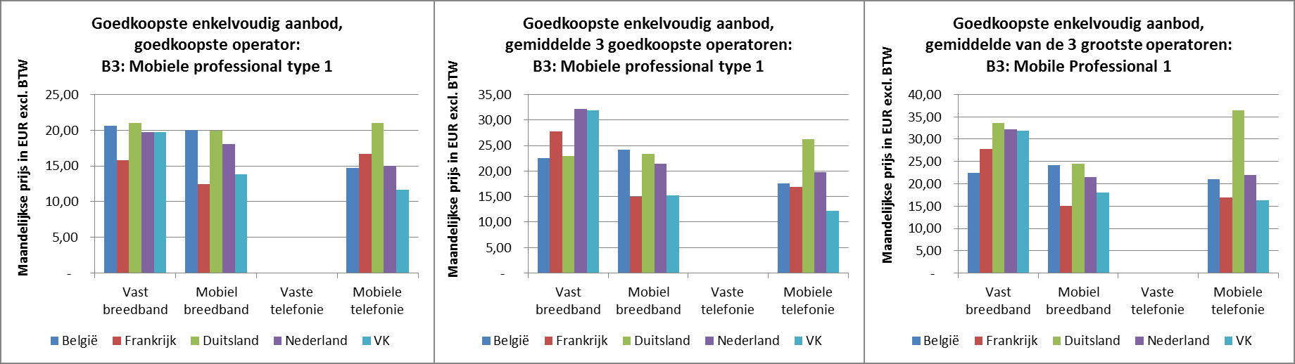 Figuur 60: Goedkoopste enkelvoudige aanbiedingen, uitgesplitst per dienst, per