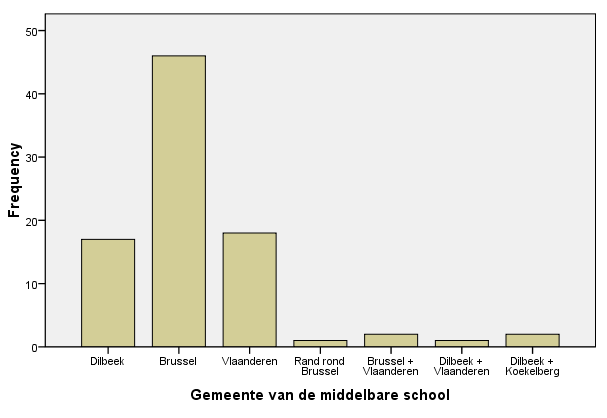 4.5 Middelbare school In de enquête werd naar de middelbare school gevraagd omdat dit in attitudeonderzoek beschouwd wordt als een mogelijke beïnvloedende factor.