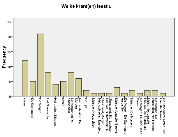 Figuur 6: welke krant(en) leest u In beide generaties is De Morgen de meest gelezen krant. De Standaard en De Morgen worden in beide generaties het meest in combinatie gelezen.