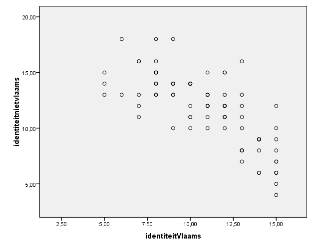Figuur 12: verband Vlaams identiteitsgevoel en niet-vlaams identiteitsgevoel 6.5 