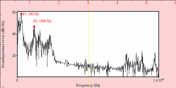 Figuur 15: Spectrum van ee, waarbij F1 en F2