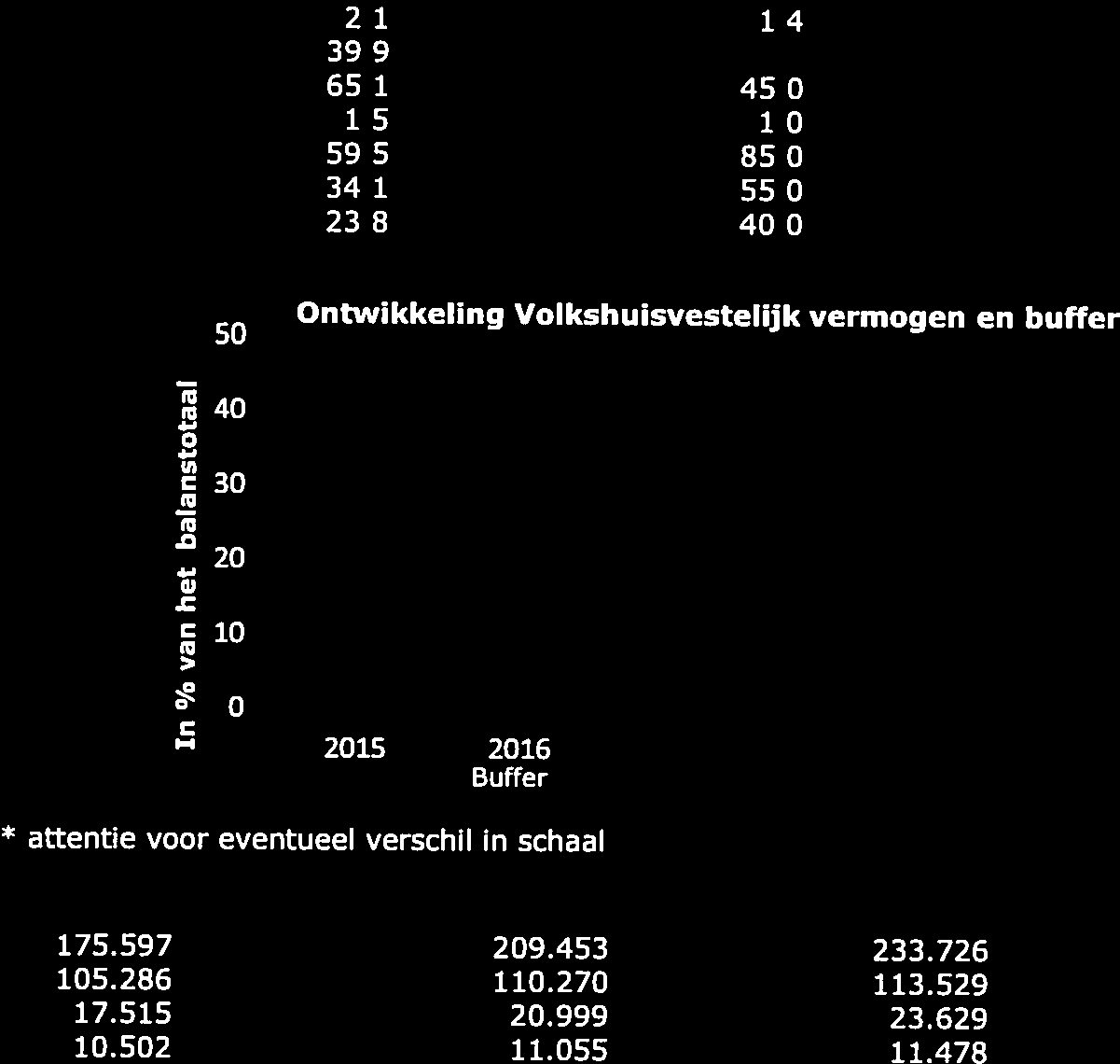 478 0,0 h Bijlage 1 Woonstichting Leystromen (L1788) te Gilze en Rijen 2015 prognose periode - signalerinqsnorm Toezichtveld omvalrjsjco corporatie