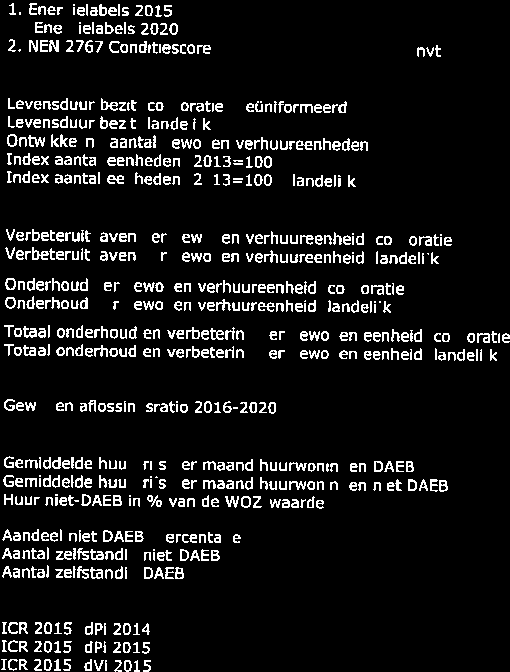 Onderhoud per gewogen verhuureenheid, corporatie 1.176 1.368 1.690 1.670 1.663 1.700 1.743 Onderhoud per gewogen verhuureenheid, landelijk 1.