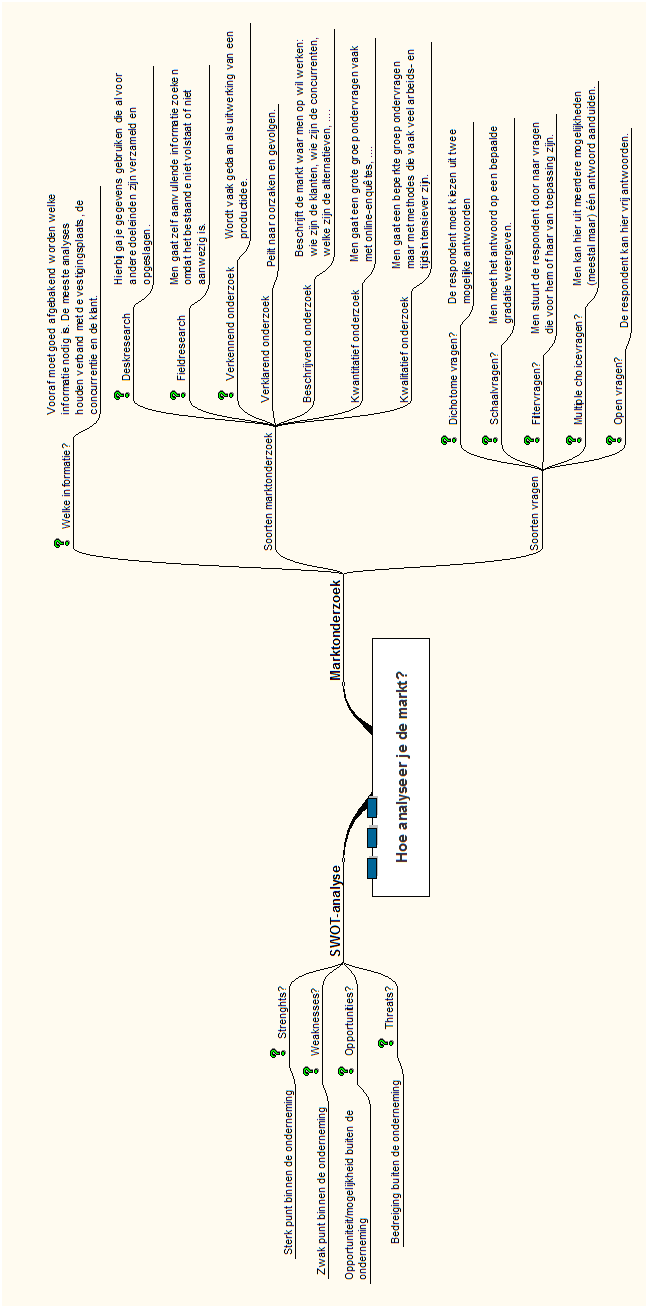 7 Mindmap