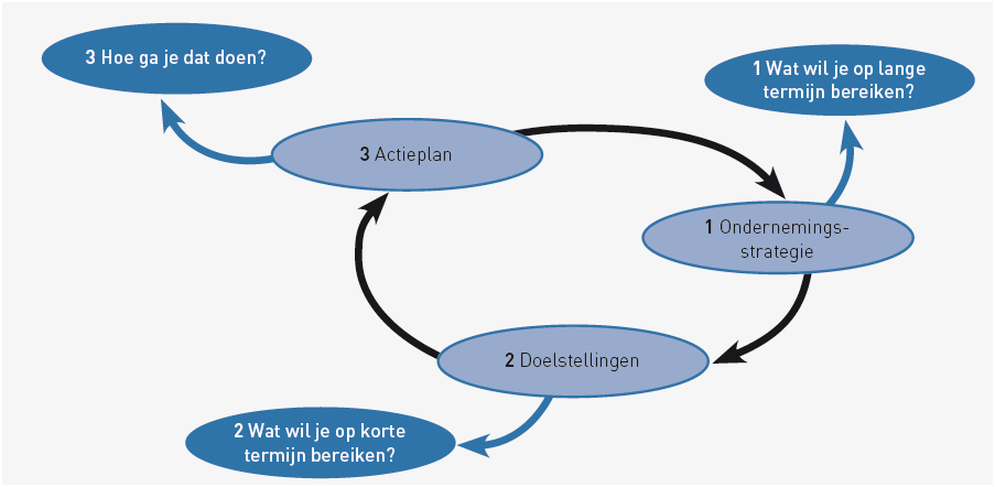 Interessante links: https://www.sbb.be/nederlands/doelgroepen/starters/wegwijzerssbb/hoemaakikeenonderneming splanop/marktanalyse/tabid/1911/language/nl-nl/default.aspx http://www.everyoneweb.