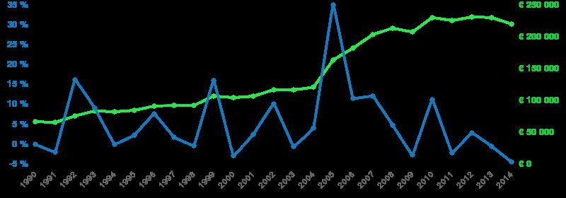 Evolutie prijzen (huizen in Asse - evolutie over de laatste 24 jaar) Een overzicht van de ingeschatte evolutie van de vastgoedprijzen op de locatie van uw pand en voor het soort pand dat u wil