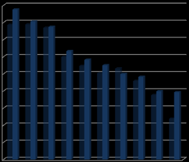 naar doel- en herkomstland, 24 Samenstelling export uit Thüringen naar doelland 23 24 Aandeel export 24 Frankrijk,87,93 7,5% 6,7% 2 Verenigde Staten,8,89 7,%,3% 3 Hongarije,74,86 6,9% 5,3% 4 Verenigd