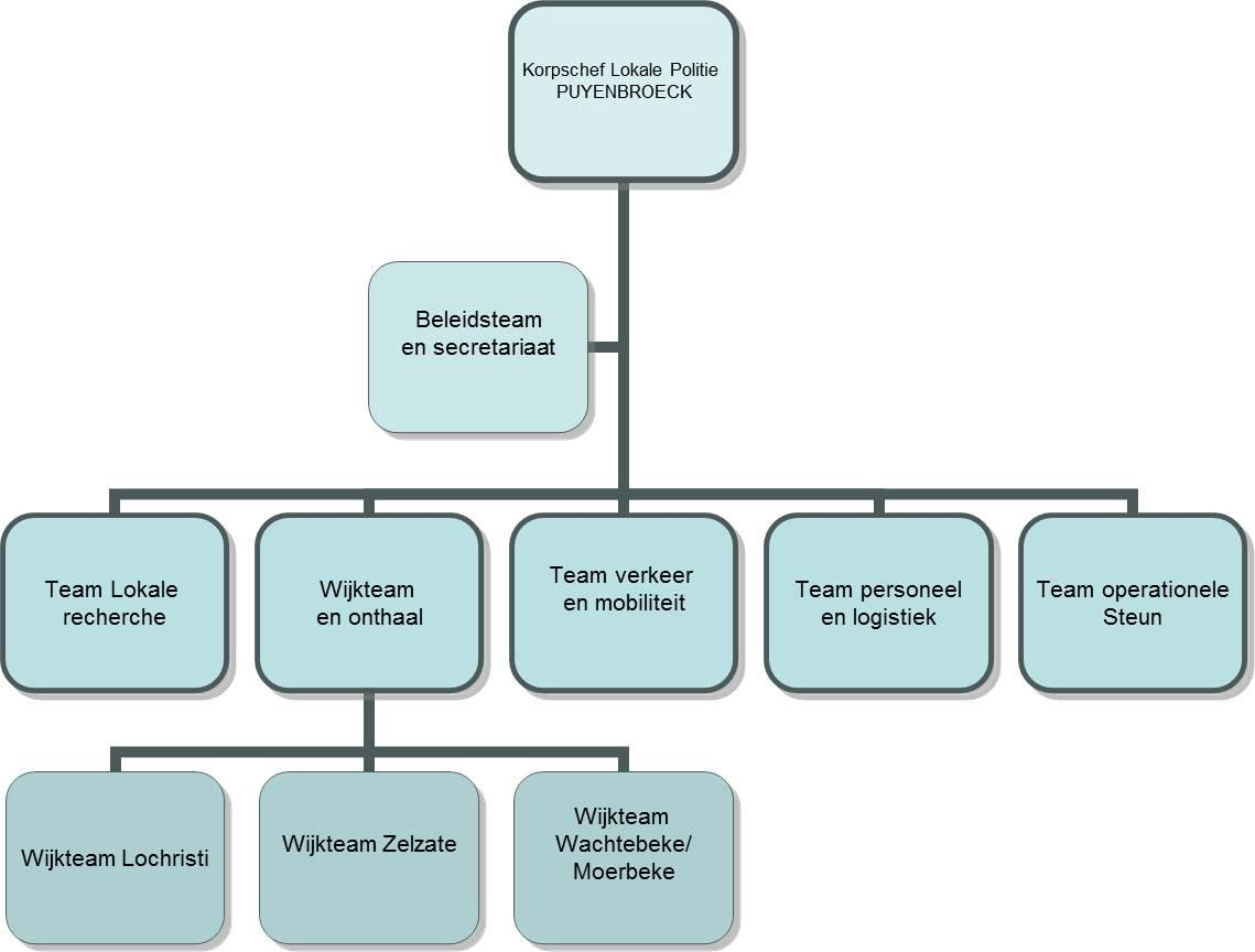 2.5.2. Organogram 2.5.3. Diversiteit Op 1 mei 2013 telde onze politiezone 58 mannelijke en 38 vrouwelijke medewerkers zonder rekening te houden met de reeds hoger vermelde onbeschikbaarheden.