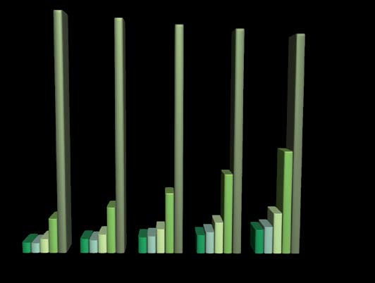 Naar 20% duurzame energie in 2020 De ontwikkeling van duurzame energie in de periode 2010-2020 wordt meestal beschreven in scenario s, die op basis van enkele aannames de mogelijke groei van het