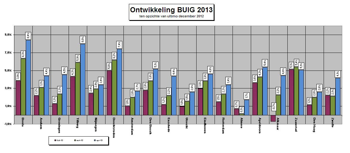 Klanten SDD TOTAAL 5100 5000 Aantal 4900 4800 4700 4600 Maand In de Benchmark zien we dat we het in 2013 slechter doen dan andere grote gemeenten.