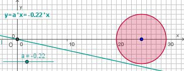 Opgave 28 Hoeveel lijnen door A(0,2) raken de cirkel met middelpunt M(1,2) en straal 3? Opgave 29 Vanuit O(0,0) kun je twee raaklijnen tekenen aan de cirkel c met middelpunt (25,0) en diameter 10.