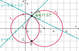 De richtingshoek is a 53,13. De lijn y = 0 heeft een richtingscoëfficiënt van 0 en een richtingshoek van 0. De hoek tussen beide lijnen is 53,13. Dit is tevens de hoek tussen de lijn en de cirkel.