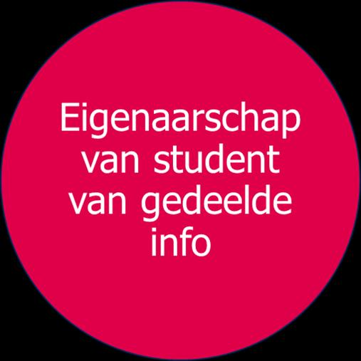 Info van studenten Belang