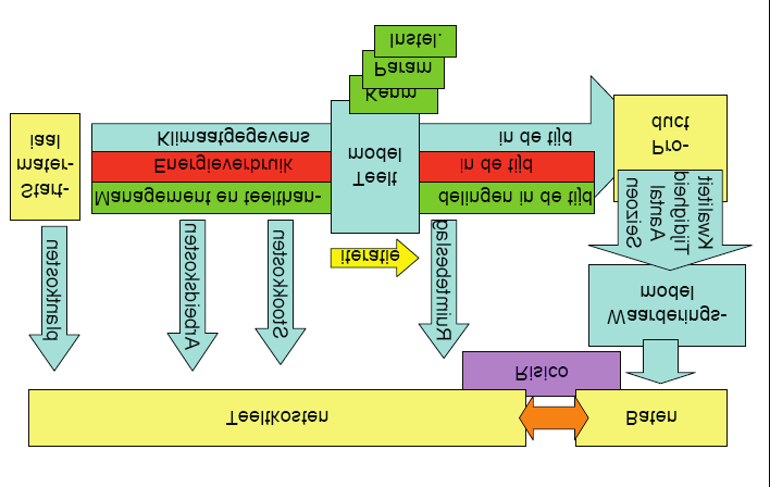 2 Materiaal en methoden Figuur 2.1. Ontwerp voor het adviessysteem voor Energiezuinige Teeltplanning voor Potplanten, zoals ontwikkeld in de voorstudie (Buwalda et al. 2009).