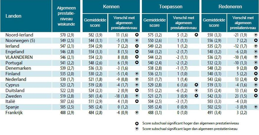 Wiskunde: 3 cognitieve domeinen De Vlaamse leerlingen zijn sterk