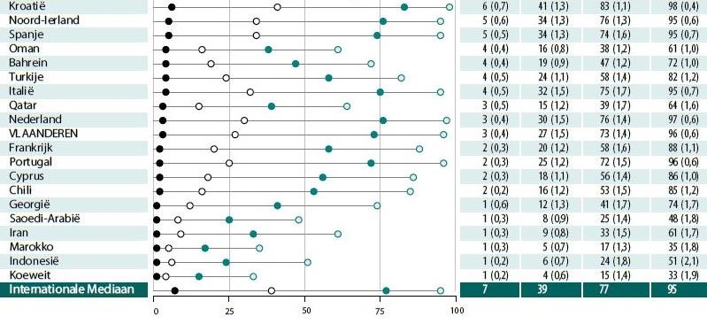 Wetenschapsprestaties: benchmarks