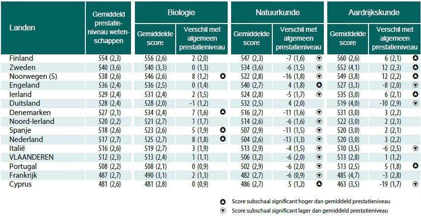 Wetenschapsprestaties: 3 domeinen 20 Vlaamse