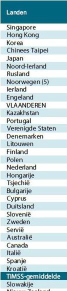 Spreiding wiskundeprestaties 8 De Vlaamse