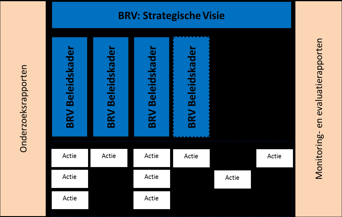 - De onderzoeksrapporten geven een overzicht van het onderzoek en uitkomsten van het participatietraject die ten grondslag liggen aan de gemaakte beleidskeuzes.