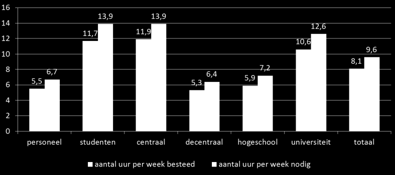 n de overlegvergadering volgens betrokkenen, in percentages Tijdsbesteding voor