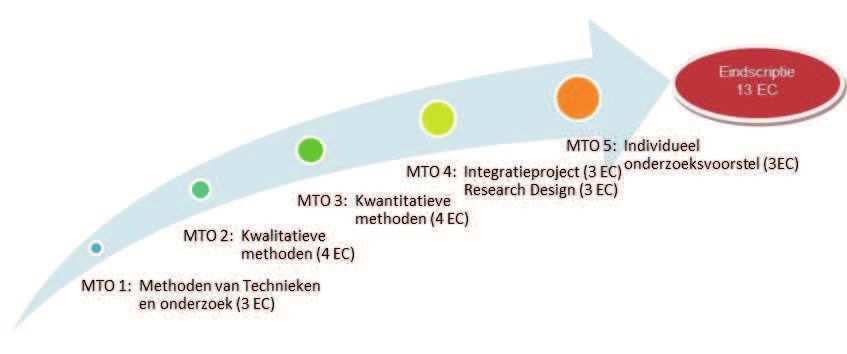 Figuur 3 u Leerlijn MTO MBW 3.1.3 De MBW opleiding per fase in vakken uiteengezet De onderstaande schema s geven aan welke vakken per fase in de opleiding op het programma staan.