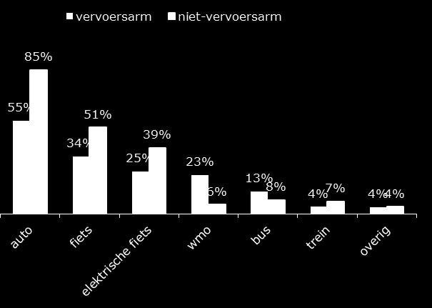 13 13 Het gebruik van de auto en het wmo-vervoer is bij vrouwen met structurele vervoersproblemen groot Figuur 6.