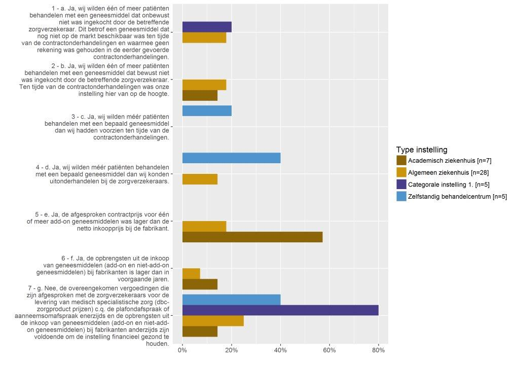 5. Toegankelijkheid Zoals in het vorige hoofdstuk aangegeven zijn de burgerbelangen betaalbaarheid en toegankelijkheid met elkaar communicerende vaten.