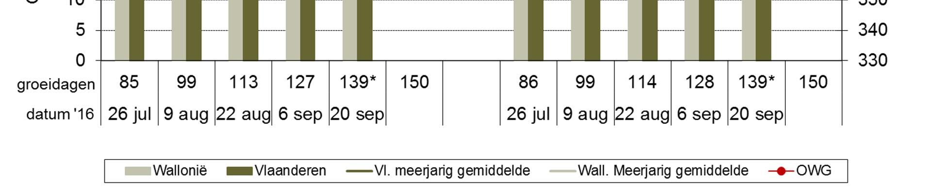 Dit verklaart de zeer beperkte toename in aantal groeidagen op bij de laatste staalname.