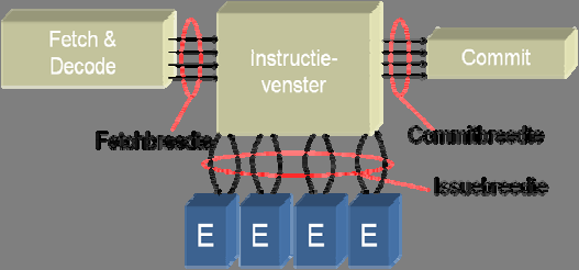 Principes van een in-order gepijplijnde processor IPC = 1 (eigenlijk een stuk onder 1 door hazards), CPI = 5 5 instructies tegelijkertijd in uitvoering Klokfrequentie hangt af van de trapvertraging: