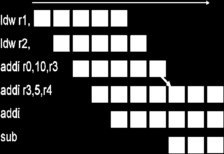 Van zodra een resultaat bestaat op de processor zal ze beschikbaar zijn voor de volgende instructies.