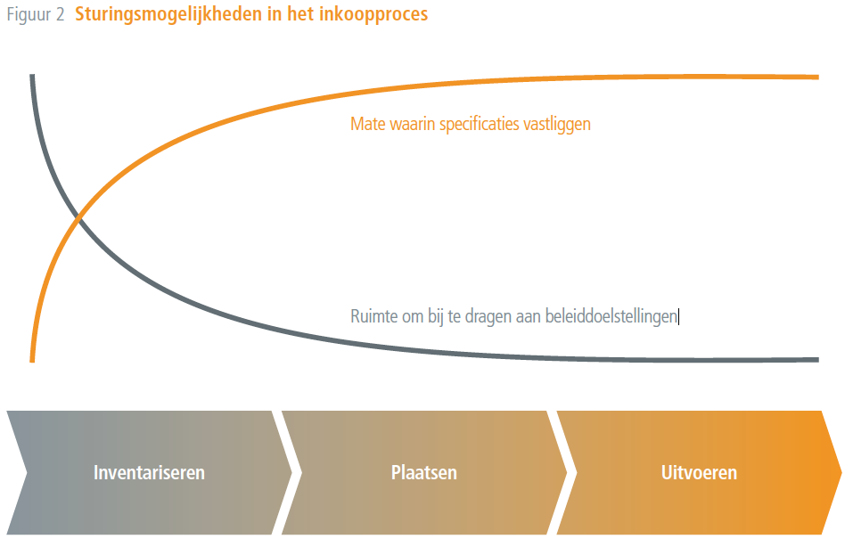 Voorbereiding